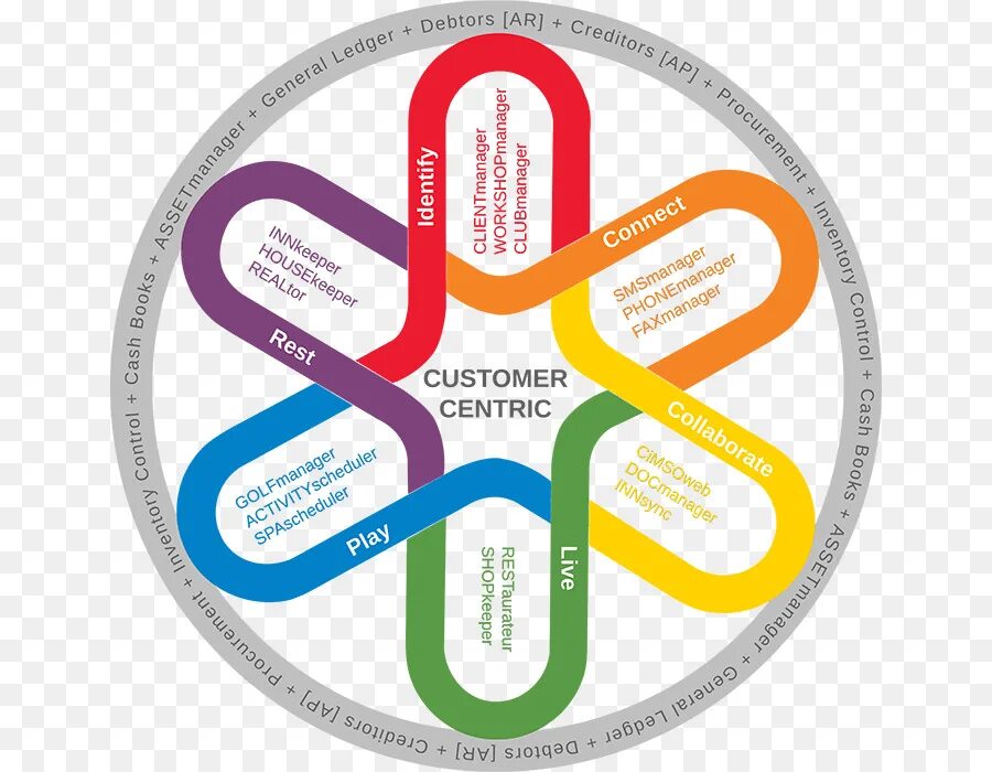 Enterprise design