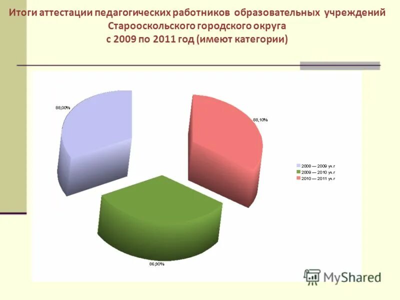 итоги аттестации педагогических