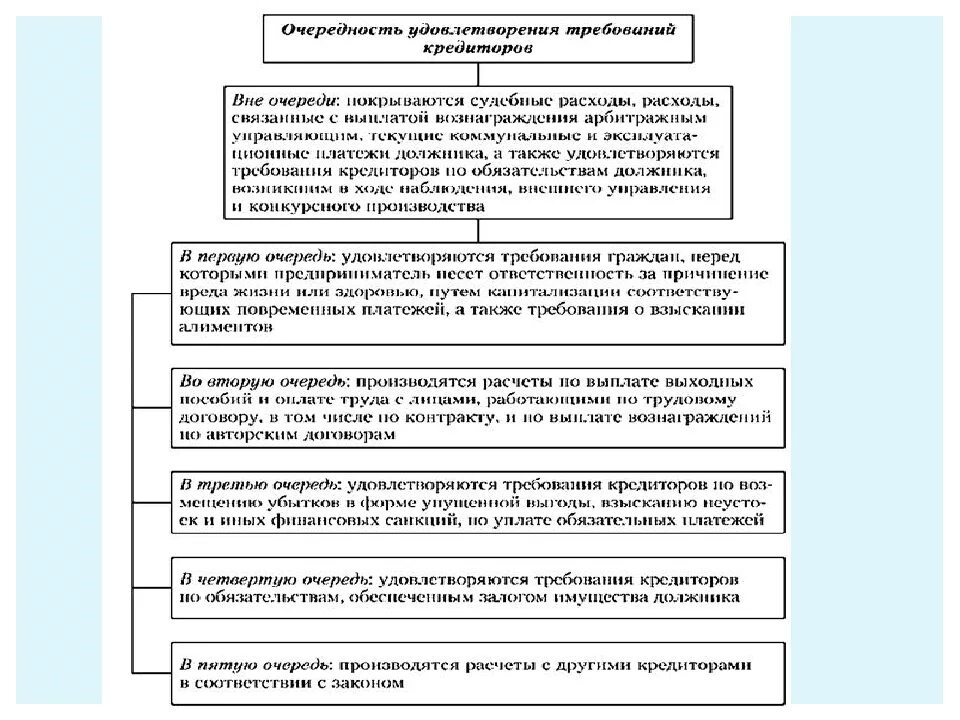 Банкротство очередность удовлетворения требований кредиторов. Установите очередность удовлетворения требований кредиторов.. Очереди при банкротстве юридического лица схема. Схема удовлетворения требований кредиторов. Условия удовлетворения требования