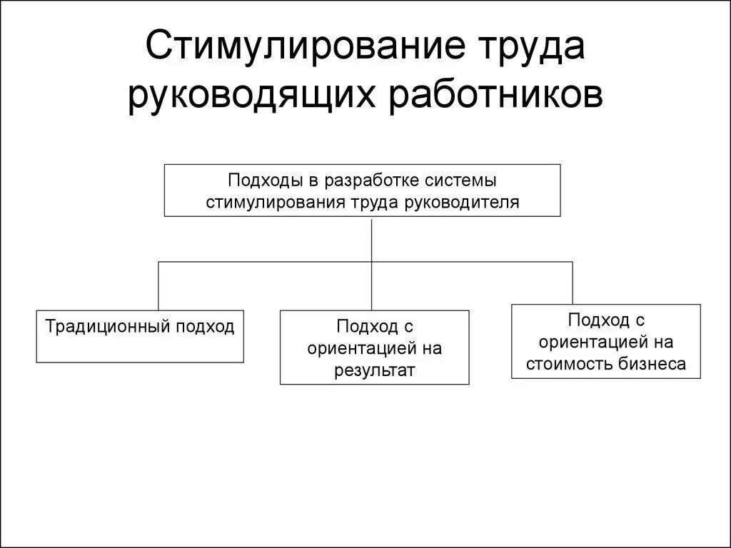 Стимулирование модели