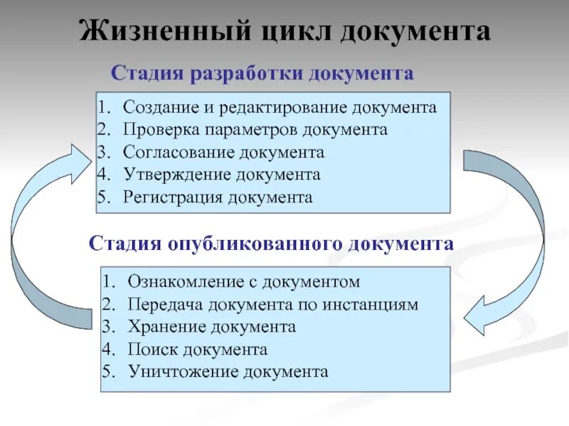 На какой стадии документы. Жизненный цикл документа. Жизненный цикл документа схема. Этапы жизненного цикла документа. Жизненный цикл документации.