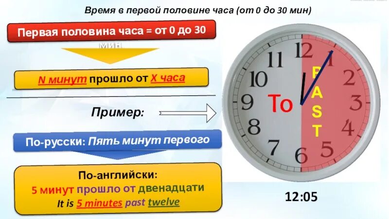 Половина часа. Первая половина часа. Час половина первого. Пол первого часов. Половина пятого часа