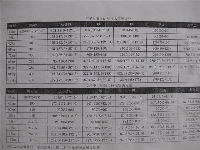 Тяжелая атлетика нормативы мужчин. Разрядная таблица по тяжелой атлетике. Разрядные нормативы по тяжелой. Женские весовые категории в тяжелой атлетике. Нормативы по тяжелой атлетике.