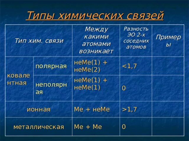 Типы химических связей таблица. Виды химической связи таблица. Типы химических связей таблица с примерами. Типы хим связей таблица. Химическая связь 8 класс химия презентация