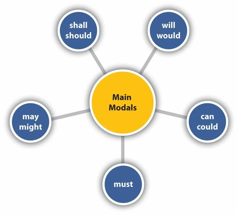 Could will be. Modal verbs глаголы. Can, could, May, might, shall, should, will, would и must. Модальные глаголы в английском языке. Модальные глаголы.