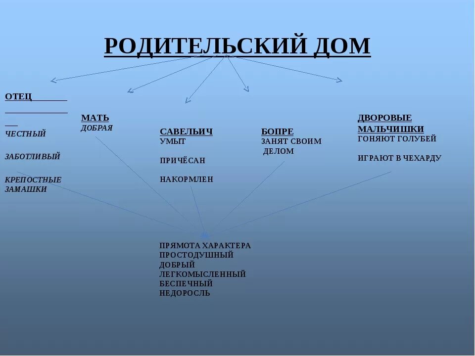 Становление личности гринева. Этапы формирования личности Петра Гринева. Этапы духовного формирования личности Гринева. Этапы духовного формирования Петра Гринева. Этапы формирования характера Петра Гринёва таблица.