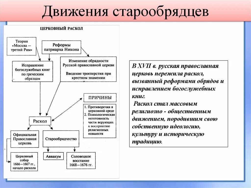 Реформа расселение. Церковный раскол в России в 17 веке схема. Старообрядцы раскол церкви 17 века. Основные причины раскола русской православной церкви в 17 веке. Раскол в русской православной церкви таблица.