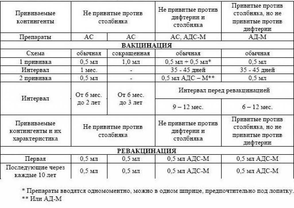 Столбняк прививка на сколько