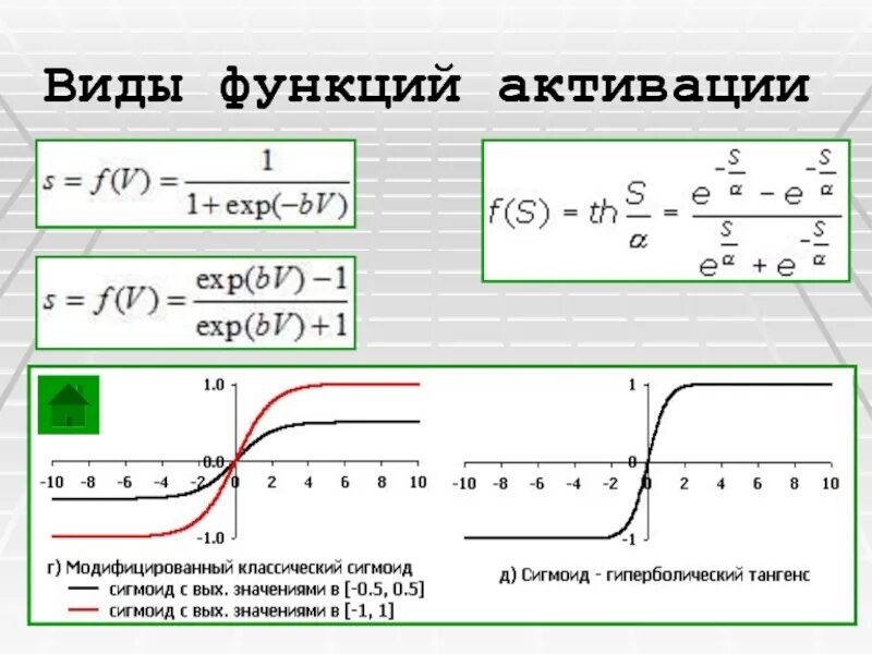 Активация функций через. Сигмоид функция активации. Типы функций активации. Виды функций активации нейронной сети. Виды активационных функций.