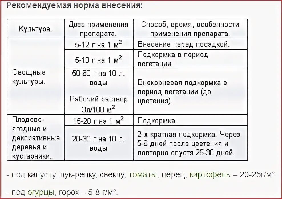 Мочевина для растений для чего применяется. Мочевина удобрение норма внесения. карбамид нормы внесения удобрений. нормы расхода карбамида для подкормки растений. пропорции мочевины для подкормки.