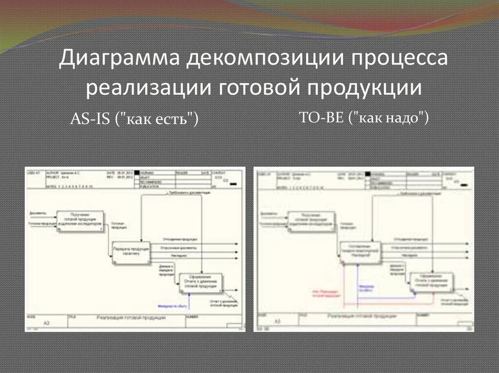 Процесс реализации продукции. Процесс реализации готовой продукции. Диаграмма реализации. Диаграмма декомпозиции 1 уровня.