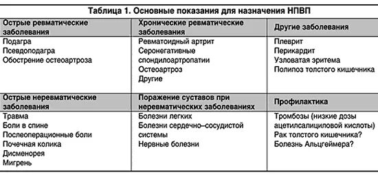 Нпвс препараты нового поколения список. Нестероидные противовоспалительные средства таблица. Сравнение НПВП таблица. Таблица противовоспалительные средства показа. НПВП препараты.