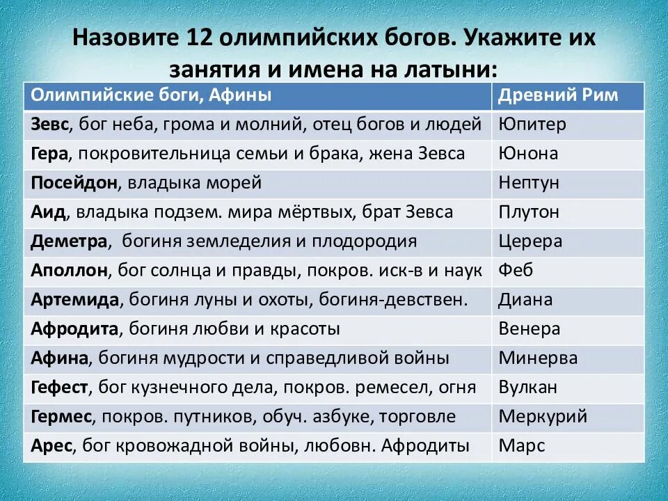 Что обозначают греческие имена. Боги древней Греции таблица 12 богов. Таблица боги древней Греции таблица. 12 Богов древней Греции список. Олимпийские боги древней Греции список.