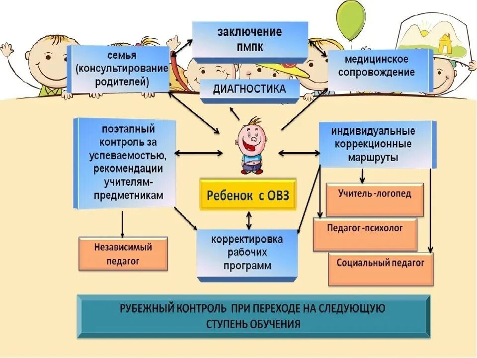 Рекомендации заключения пмпк. Модель схема психолого педагогического сопровождения в ДОУ. Схема психолого педагогического сопровождения детей с ОВЗ. Схема психолого педагогического сопровождения детей с ОВЗ В ДОУ. Схема (модель) психолого-педагогического сопровождения детей.