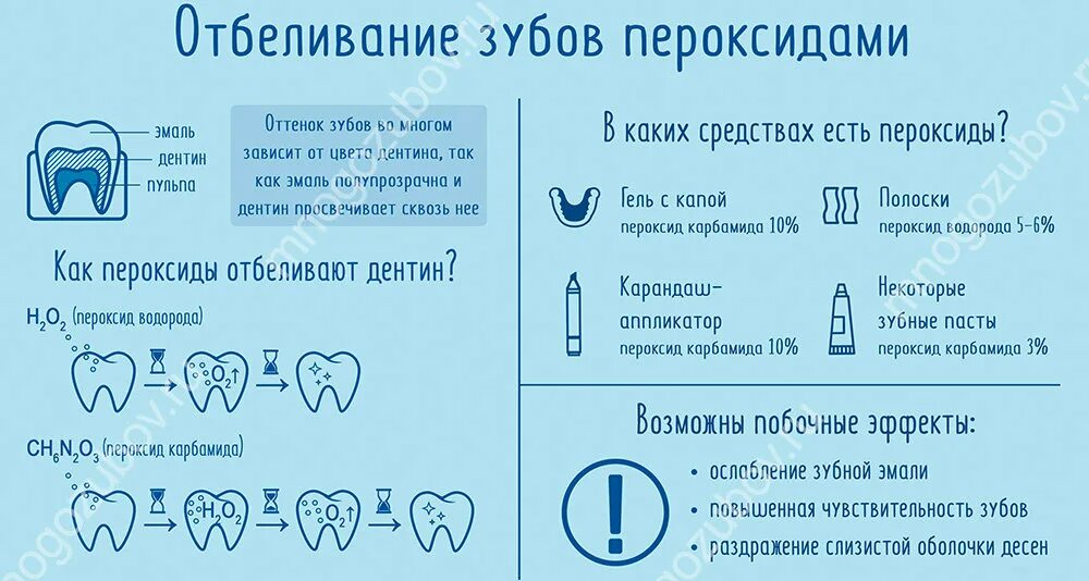 Перекись водорода полоскать рот зубы. Схема отбеливания зубов. Отбеливание зубов пероксидами. Перекись карбамида для отбеливания зубов. Механизм отбеливания зубов перекисью.