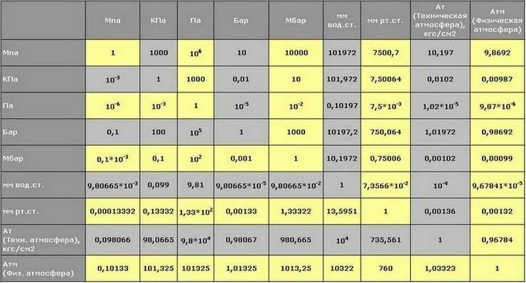 Соотношение единиц измерения давления таблица. Таблица перевода величин давления. Таблица давления МПА В бар и атм. Давление 1 бар перевести в атмосферы. 0 2 мкм в м