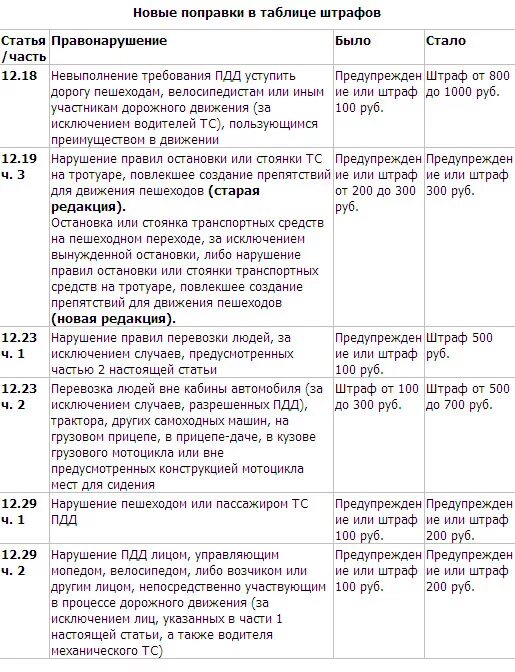 ПДД штрафы за нарушение таблица штрафов. Нарушение правил перевозки людей штраф. Таблица штрафов пешеход. Статья 12 , 12.5 правил дорожного движения.