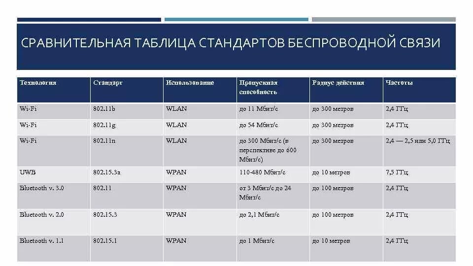 Передачи данных в с диапазоне