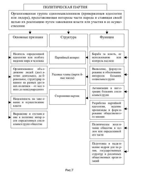 Структура и функции политических партий. Структура политических партий таблица. политическая партия признаки структура функции.
