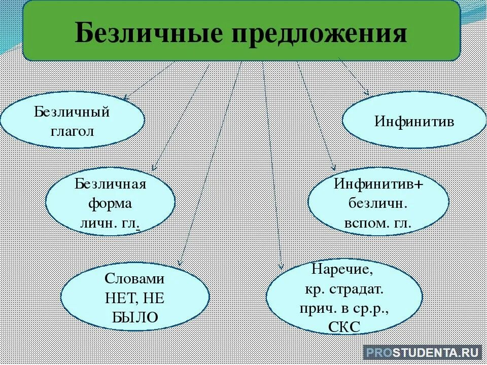 Безличное глагольное предложение