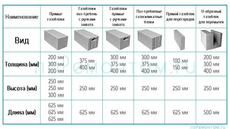 Размер блока газобетона для стен. Блоки для перегородок габариты толщина 80 мм. Газобетонный блок габариты 375мм. Габариты блока газобетона. Сколько нужно пеноблоков чтобы построить