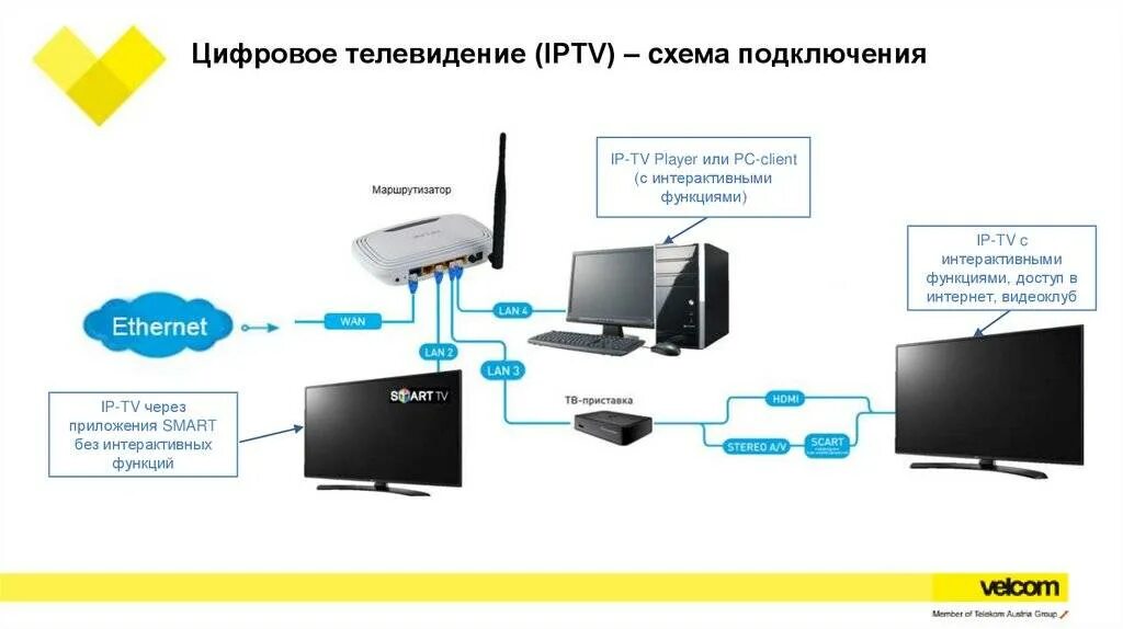 Нужно цифровое тв. Смарт ТВ приставка для 2 телевизоров схема подключения. Схема подключения IP телевидения Ростелеком. Схема подключения ТВ приставки Ростелеком к 2 телевизорам. Схема подключения телевизора к сети.