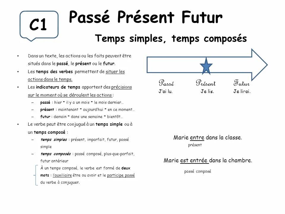 Passe compose imparfait образование. Future dans le passé во французском языке. Simple Temp. Present compose французский. Dans le temps