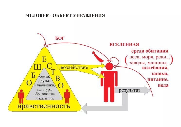 Бог управляет людьми