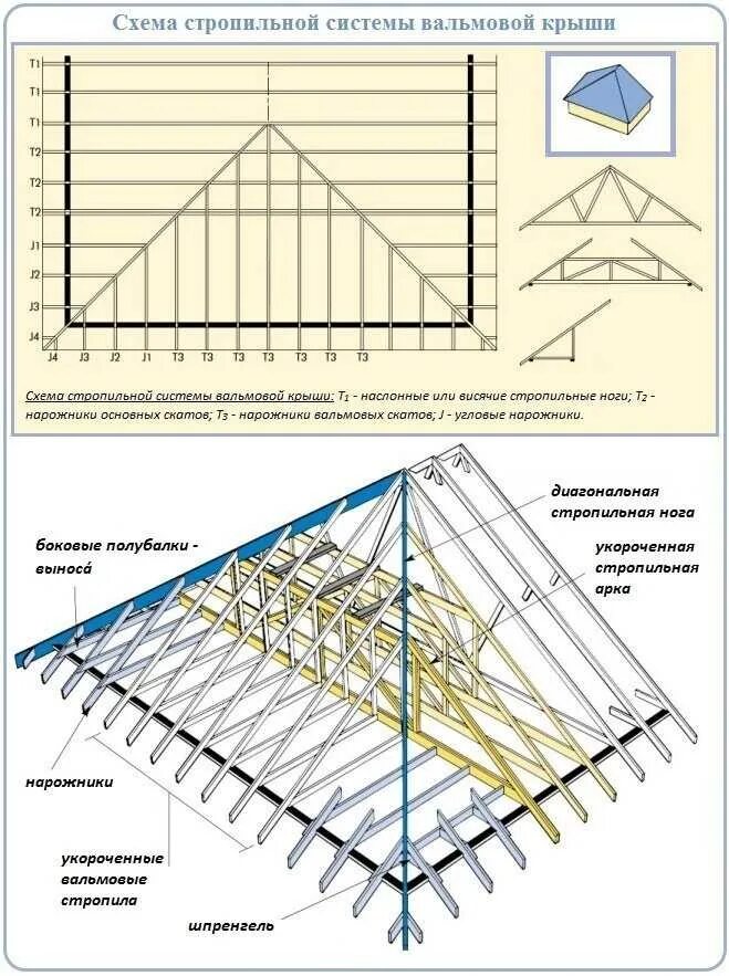 Рассчитать стропильную систему