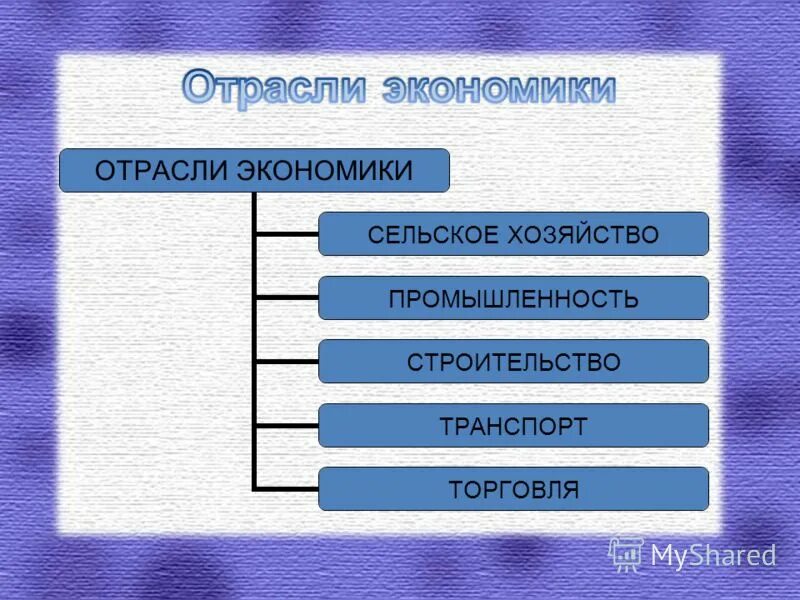 сколько отраслей. современные отрасли экономики. какие есть отрасли экономики. самые востребованные отрасли экономики. отраслевая структура экономики россии.