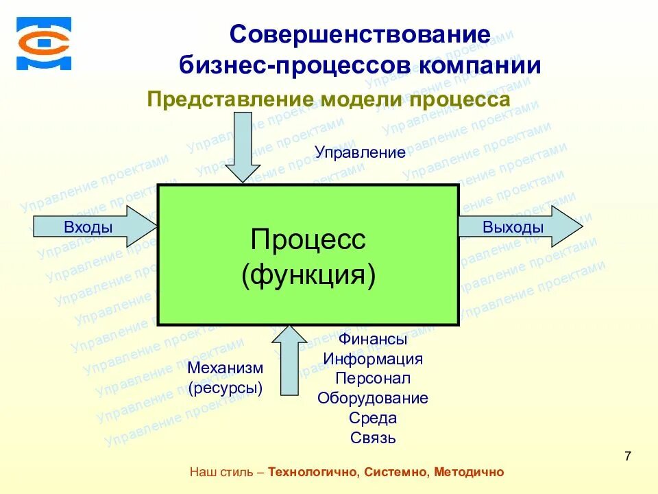 Вход и выход бизнес процесса. Выход бизнес-процесса это. Совершенствование бизнес-процессов. Совершенствование бизнес-процессов организации. Ресурсные входы