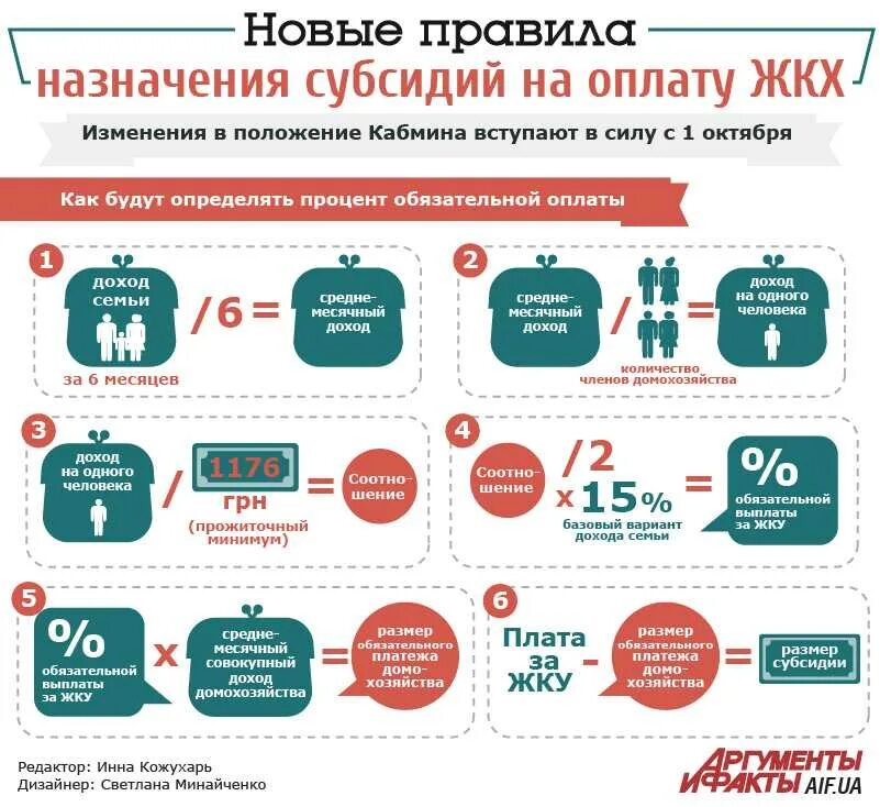 Субсидия на оплату коммунальных услуг кому положена. Оформление субсидии на оплату жкх. размер субсидии на оплату коммунальных услуг. перечень документов на субсидию жкх. как оформить субсидию на оплату коммунальных услуг.