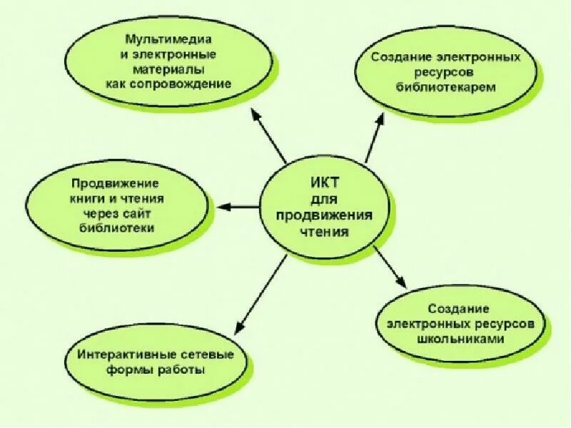 Формы работы библиотекаря. Документация школьной библиотеки. Типы библиотек. С какими формами областями культуры связана библиотека. Формы продвижения чтения.