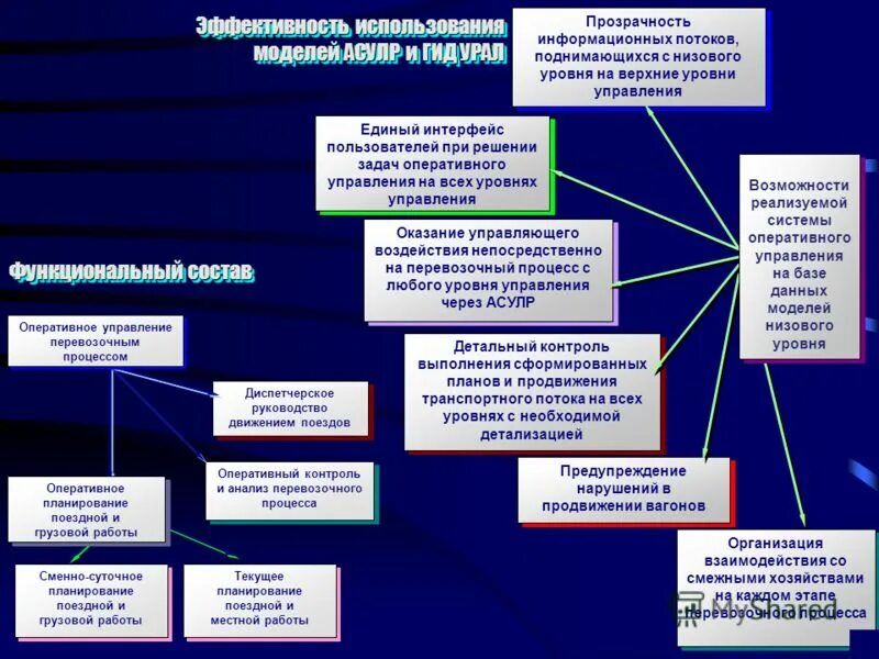 информационное обеспечение перевозочного процесса на транспорте