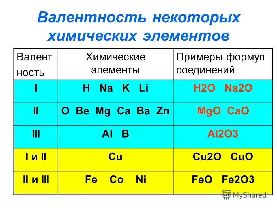 Формула соединения валентность химических элементов. Формула соединения валентность. Таблица валентности атомов химических элементов. Переменная валентность таблица. Валентность 3 проявляют элементы