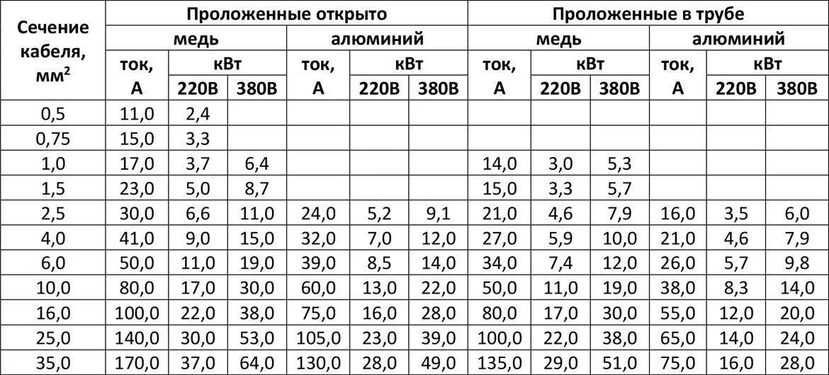 Провод сечение 6 кв. Расчет силы тока по сечению кабеля таблица. Таблица расчёта сечения кабеля по мощности нагрузки. Расчетная таблица сечение провода по мощности. Сечение кабеля по току таблица 380.