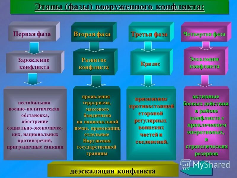 Классификация войн. Классификация военных конфликтов. Виды современных войн. Вооружённый конфликт классификация.