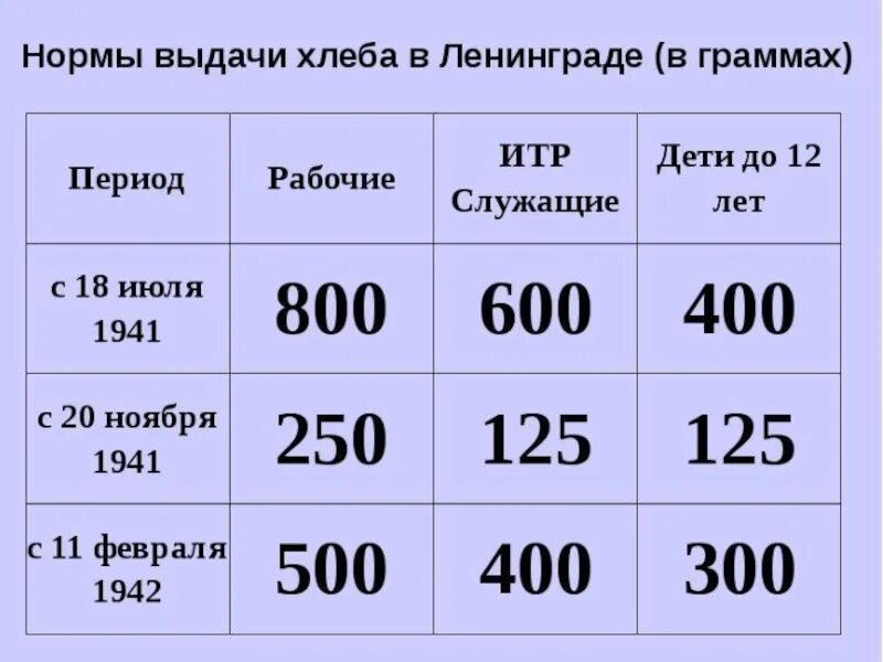 Нормы блокадного хлеба таблица. Нормы хлеба в блокадном ленинграде таблица. норма выдачи хлеба в блокадном ленинграде. норма выдачи хлеба в блокадном ленинграде 1941. блокада ленинграда норма выдачи хлеба.