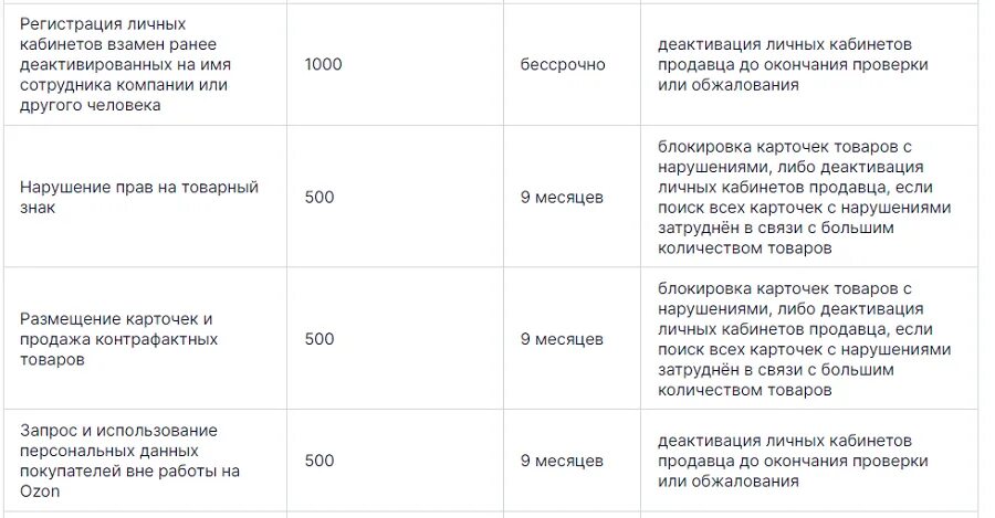 Штрафы на Озон. Система штрафов Озон для продавцов. Штрафы на складе Озон. Штрафы для продавцов. Сколько получает пвз