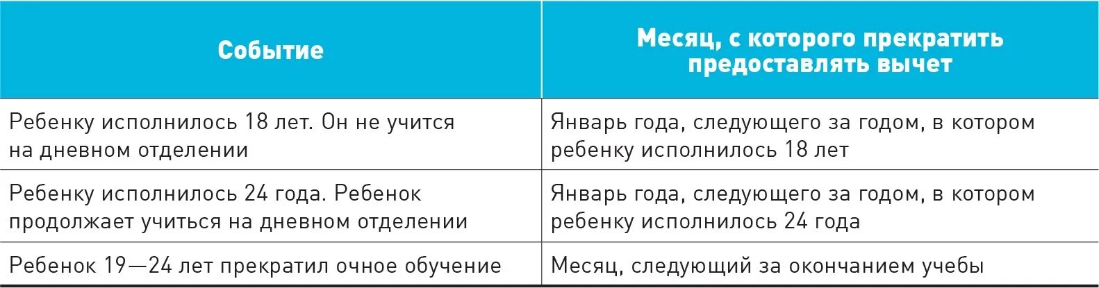 Налоговый вычет за спортивные секции. Как рассчитать зарплату сутки через двое. Налоговые вычеты на детей в 2022 до 24 лет-. Как считать заработную плату сторожам по суткам. Заработная плата охранника как рассчитывается.