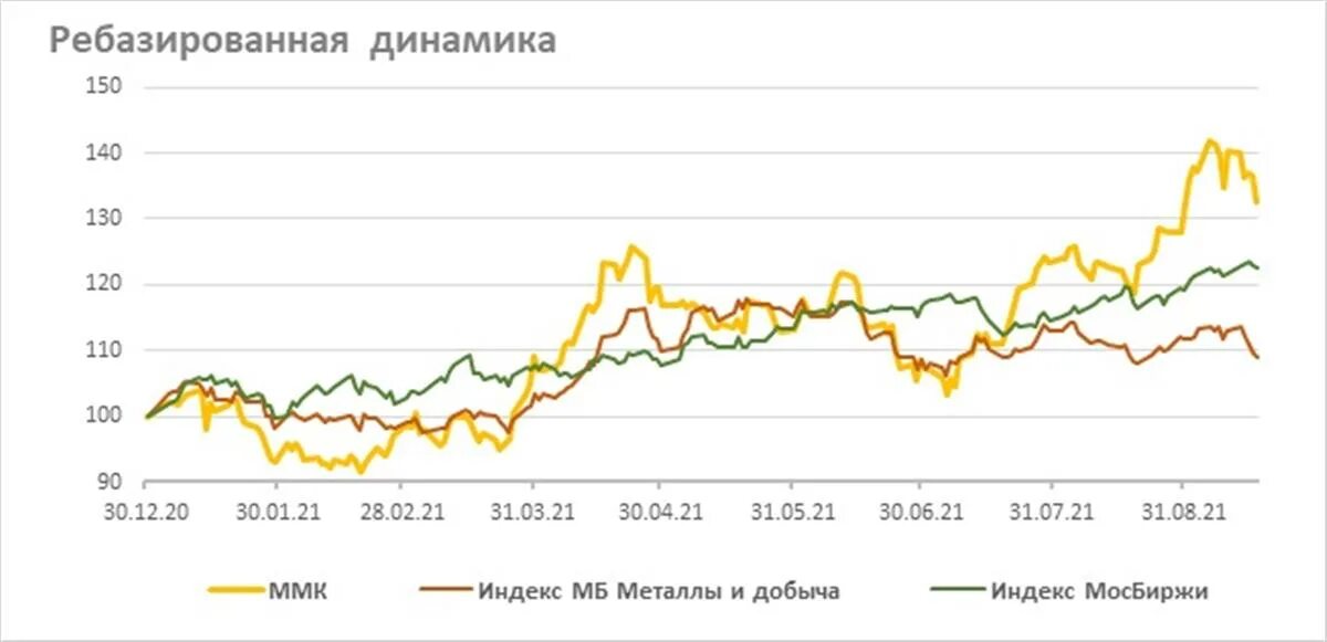 Ммк акции прогноз на 2025. Ммк акции прогноз на 2025