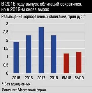 Состояние рынка ценных бумаг