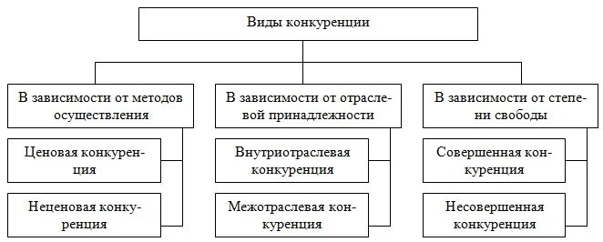 Виды конкуренции в экономике - Aunzhakov.ru