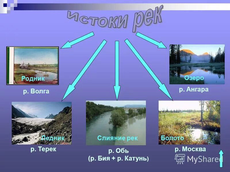 Реки 6 класс презентация