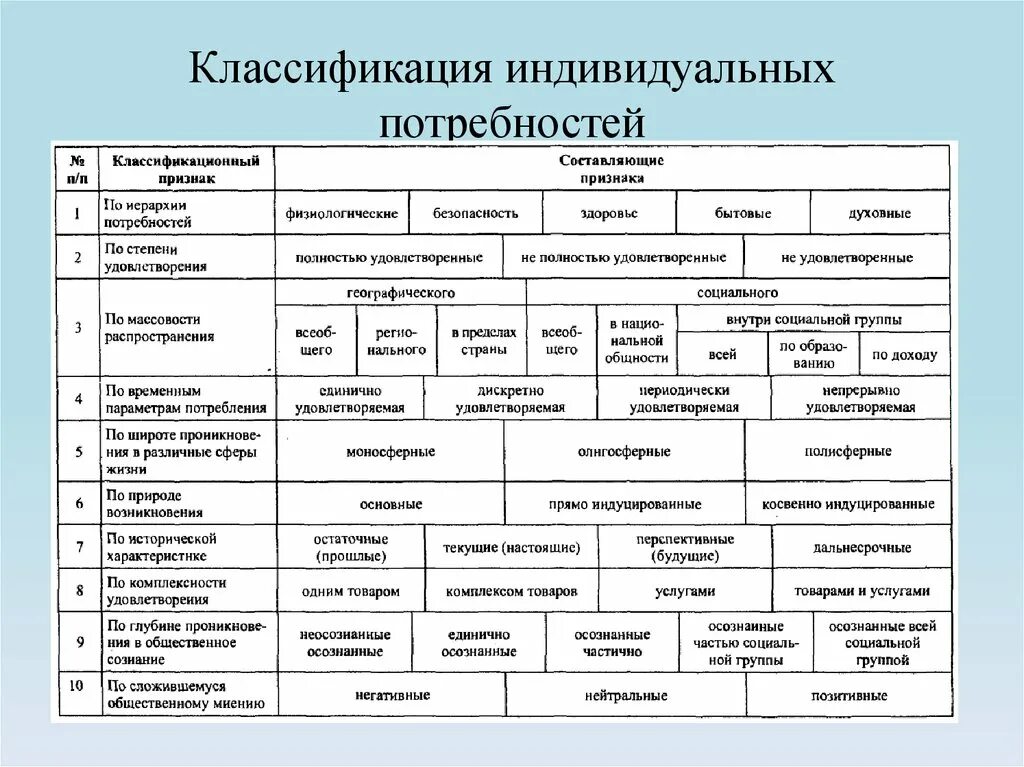 Способы удовлетворения потребностей таблица. Таблица 2 - способы удовлетворения потребностей. Матрица потребностей таблица. Матрица потребностей человека. Потребности и время их удовлетворения