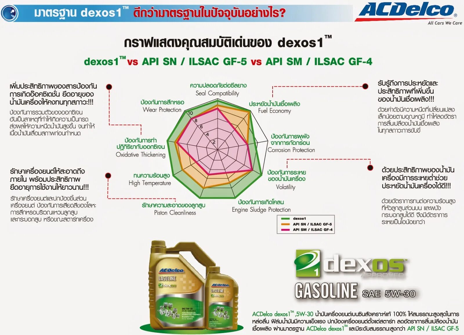 Допуски масла ilsac. ILSAC gf-5 паутинка. ILSAC gf-6. ILSAC классификация. ILSAC классификация масел.