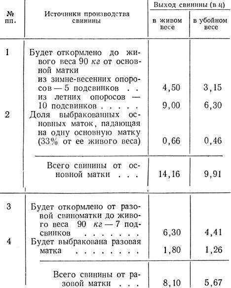 Процент мяса от живого веса. Живой вес свиньи таблица выхода мяса. Выход мясо свинина в процентах. Таблица убойного веса свиней. Нормы выхода свинины после убоя.