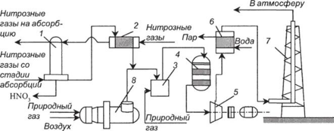 Очистка газов от азота. Установка каталитической очистки газов от оксидов азота. Очистка газа от оксидов азота. Установка поглощения нитрозных газов. Высокотемпературное восстановление оксидов азота.