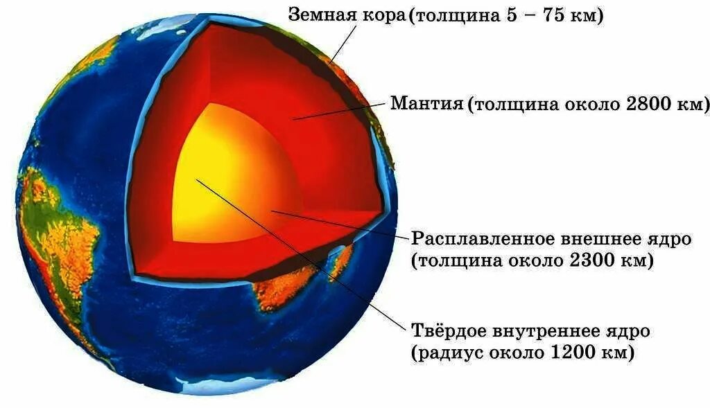 Большую часть земли составляет. Ядро мантия земная кора. Земная кора мантия внешнее ядро внутреннее ядро. Литосфера мантия ядро. Земная кора магма ядро.