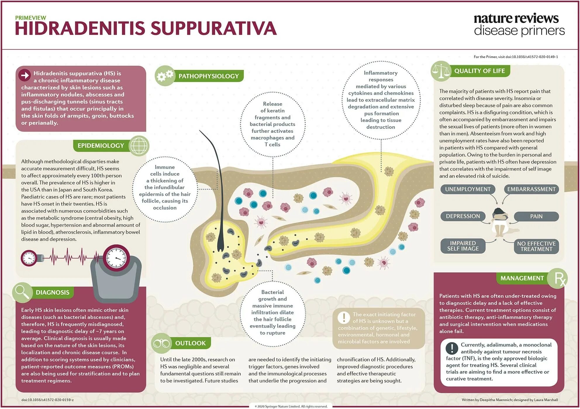 Nature reviews. Nature Reviews disease primers. Hidradentis suppurativa что за болезнь. Перевод журнала nature Reviews disease primers.